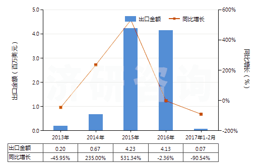 2013-2017年2月中國其他無齒孔彩色攝影用卷片（寬≤105mm）(HS37023190)出口總額及增速統(tǒng)計